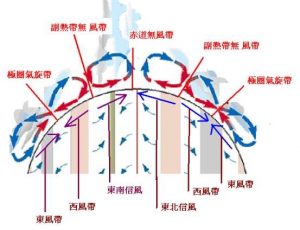 南半球與北半球風方向圖