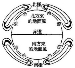 南半球與北半球氣對流方向