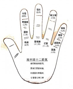 南半球十二節氣掌訣